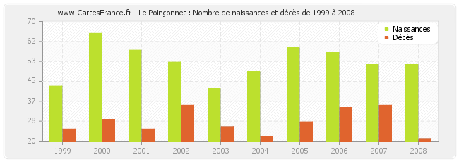 Le Poinçonnet : Nombre de naissances et décès de 1999 à 2008